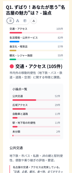 AIが投稿を分析した結果のスクリーンショット。「Q1. ずばり！あなたが思う『名古屋の魅力』は？」という質問への回答が、交通・アクセス、生活環境・公共サービス、食文化・喫茶店、観光・レジャー施設の4項目に投稿件数付きで分類され、さらにその中で小論点に分類されている様子。
